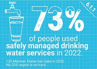 Progress against SDG# 6, Water